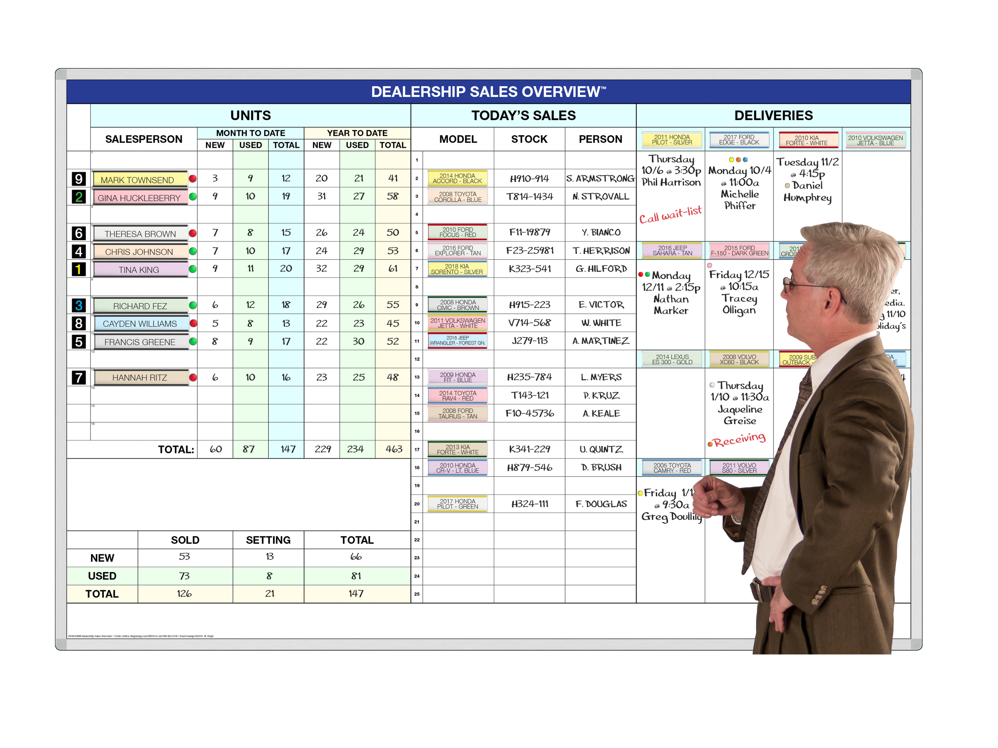 Sales Overview & Delivery Schedule for Car Dealers