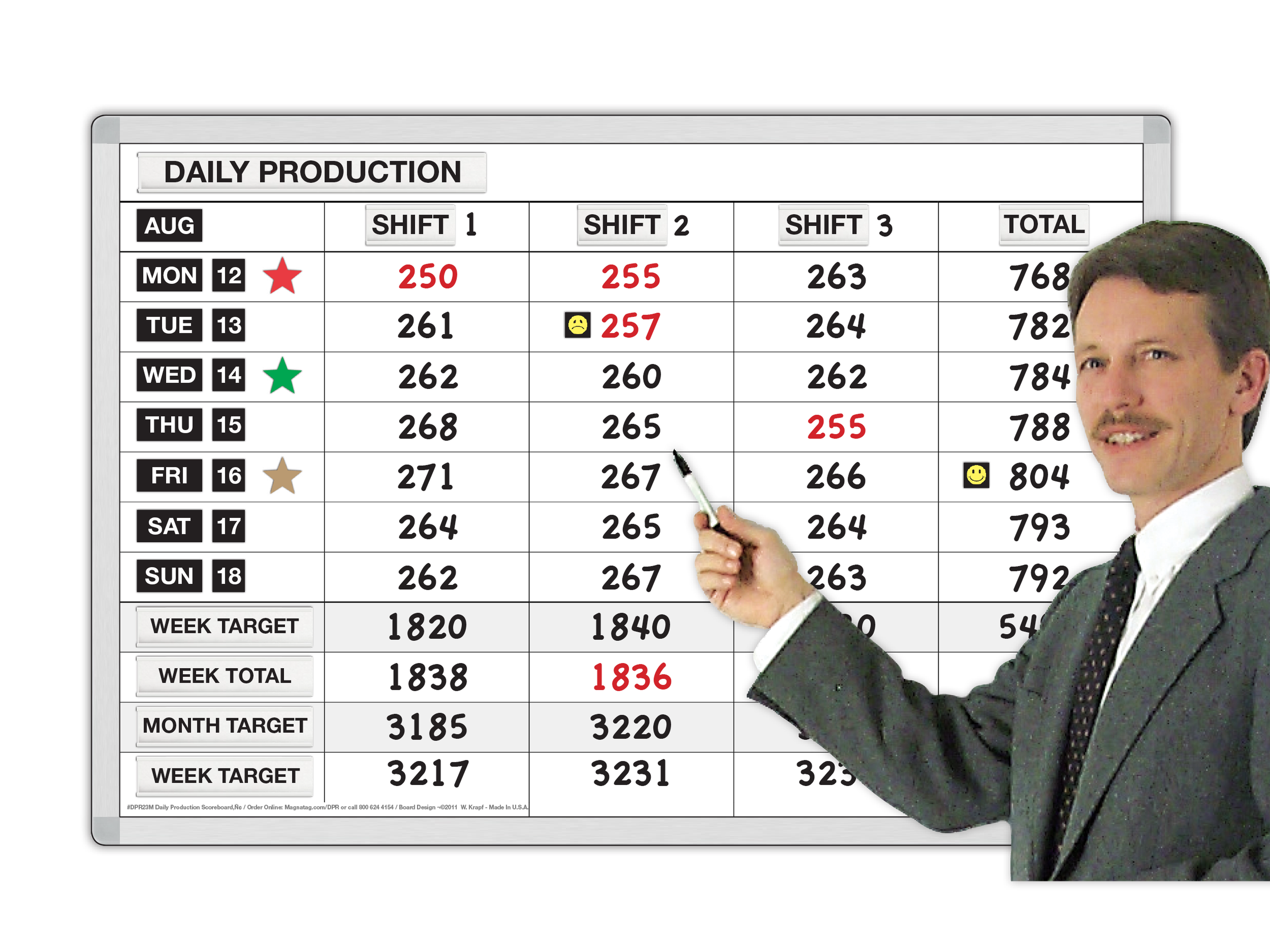 Production
7 days Results